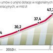 W marcu 2011 r. województwa zawarły umowy o unijne dotacje na 200 mln zł. To najniższy miesięczny pr