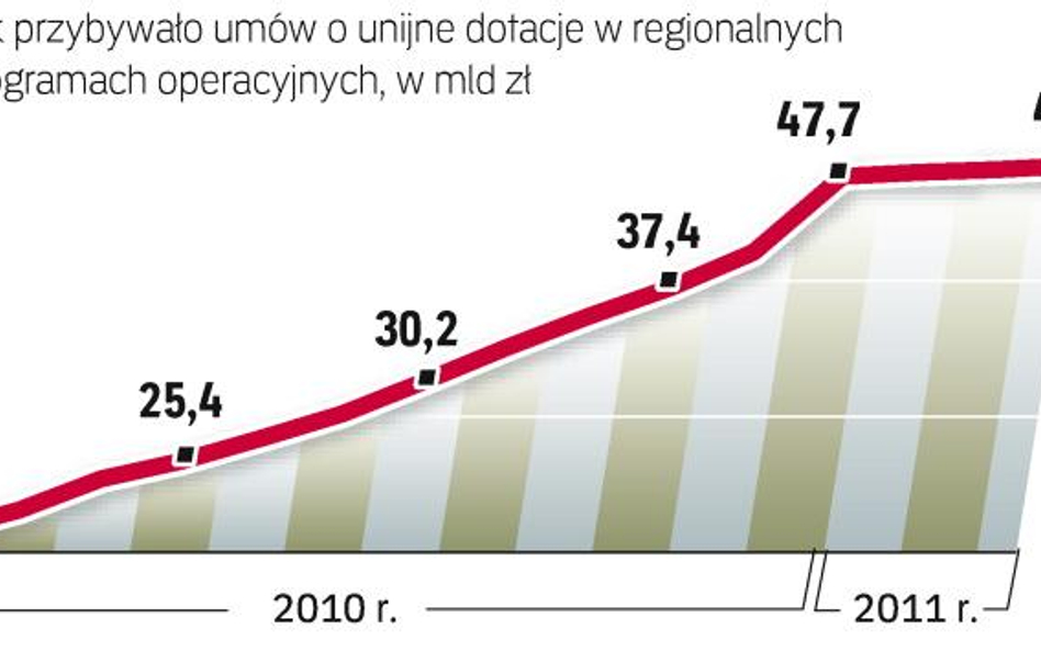 W marcu 2011 r. województwa zawarły umowy o unijne dotacje na 200 mln zł. To najniższy miesięczny pr