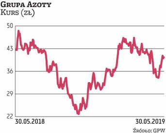 W I kwartale otoczenie rynkowe Grupy Azoty było dużo bardziej sprzyjające niż w 2018 r. Dzięki temu 