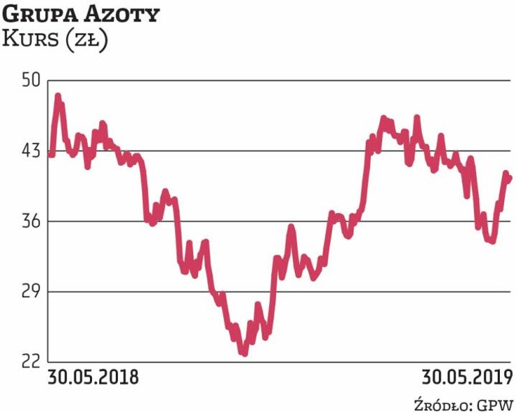 W I kwartale otoczenie rynkowe Grupy Azoty było dużo bardziej sprzyjające niż w 2018 r. Dzięki temu 
