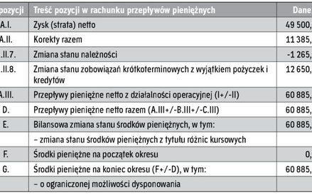 WARIANT II Spółka XYZ sporządza rachunek przepływów pieniężnych metodą pośrednią i stosuje faktoring