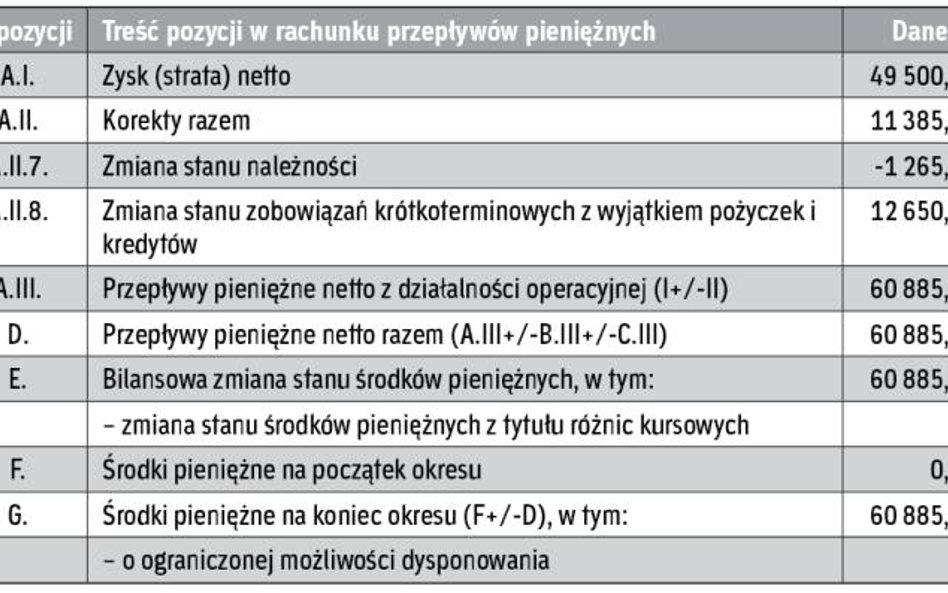 WARIANT II Spółka XYZ sporządza rachunek przepływów pieniężnych metodą pośrednią i stosuje faktoring