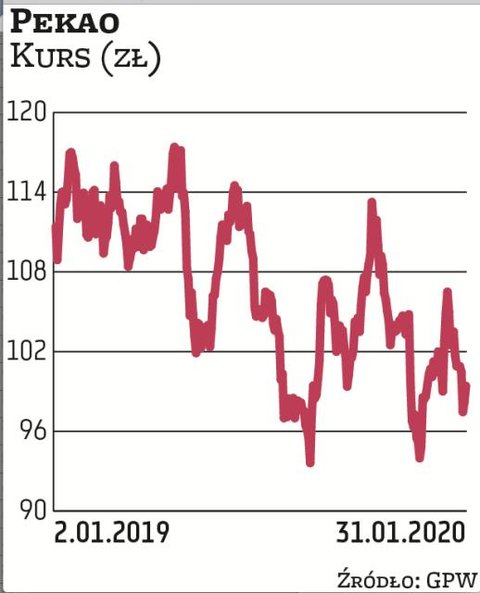 Bank Pekao wraz ze spółkami zależnymi był aktywny w ostatnich latach przede wszystkim na rynku oblig