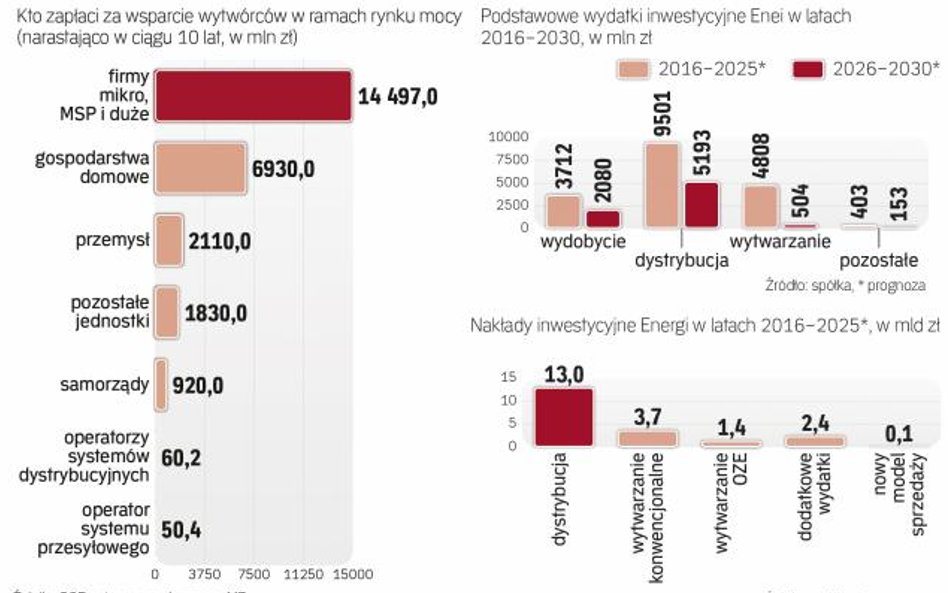 Bez kontraktu z rynku Ostrołęka c będzie bardziej ryzykownym projektem. Enea i Energa muszą znaleźć 