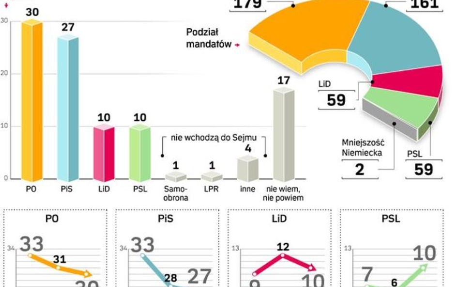 GfK Polonia przeprowadziła telefoniczne badanie 17 października na 1000-osobowej losowo wybranej pró