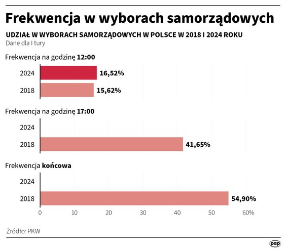 PKW: Frekwencja na godzinę 12