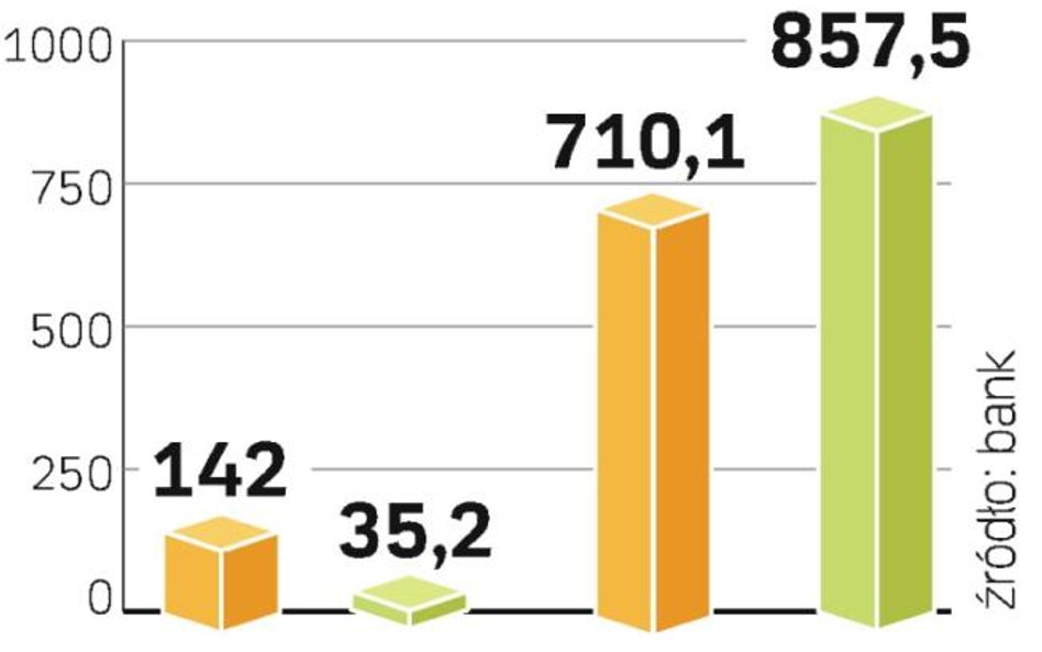 Wyniki Bre banku. Zysk kwartalny banku spadł do poziomu najniższego od czterech lat. Ale w całym 200