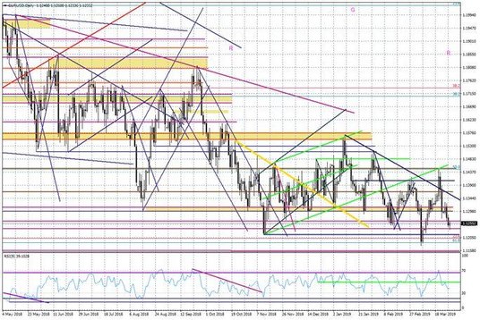 Wykres dzienny EURUSD