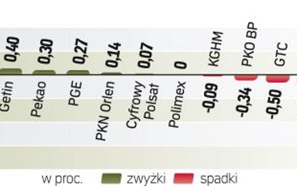 Po 14.30 WIG20 osunął się aż do -0,9 proc. Do końca sesji wspiął się jednak do +0,07 proc. Ale spore