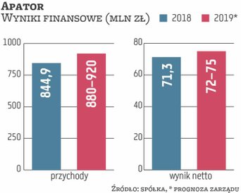 Publikując raport okresowy za 2018 r., po raz pierwszy od trzech lat Apator zaprezentował wyniki cał