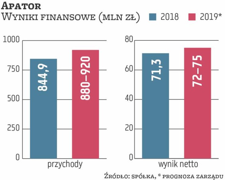 Publikując raport okresowy za 2018 r., po raz pierwszy od trzech lat Apator zaprezentował wyniki cał