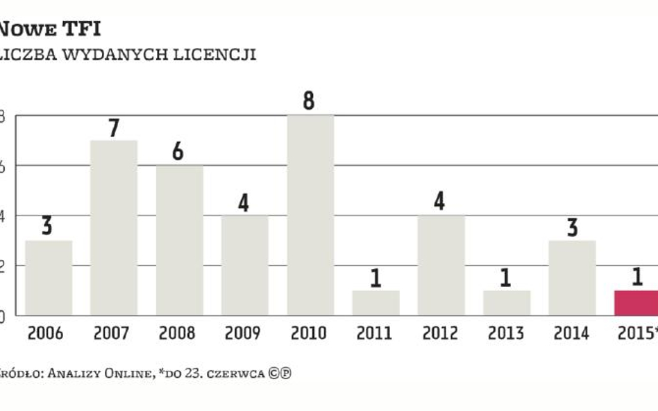 Money Makers: Spółka należąca do Alior Banku ma zgodę na uruchomienie TFI