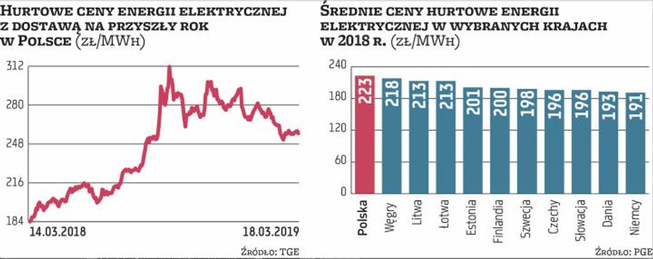 Silny wzrost cen energii elektrycznej, który obserwowaliśmy w II połowie 2018 r. na polskiej giełdzi