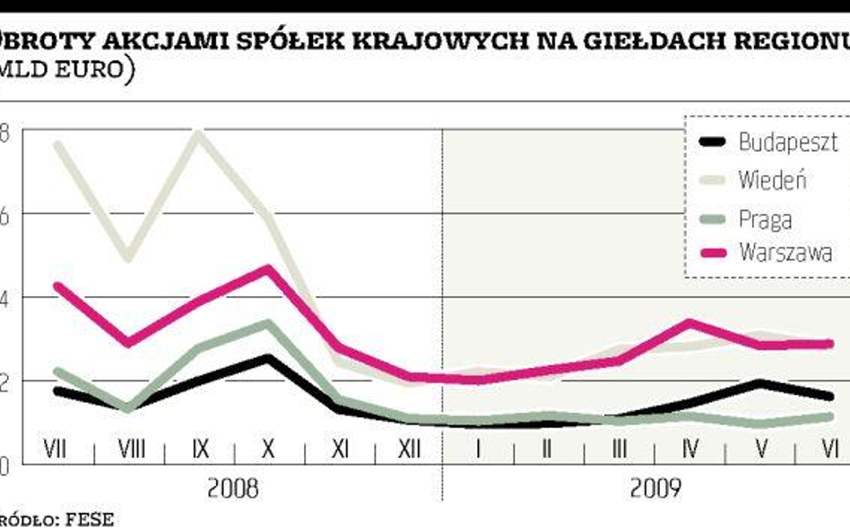 Pod rządami Austriaków praska giełda nie odżyła