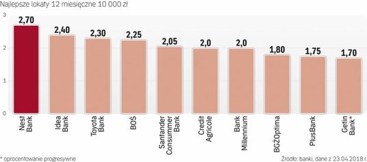 Najatrakcyjniejsze depozyty roczne