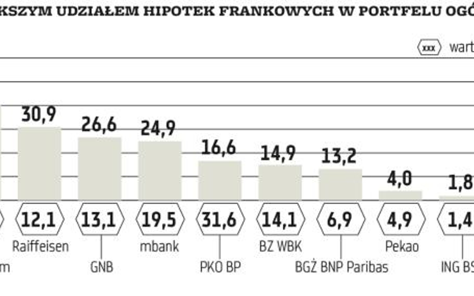 Banki najbardziej obciążone hipotekami frankowymi