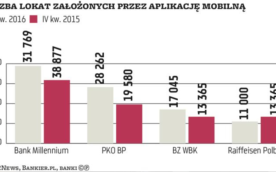 Mobilnych lokat przybywa powoli