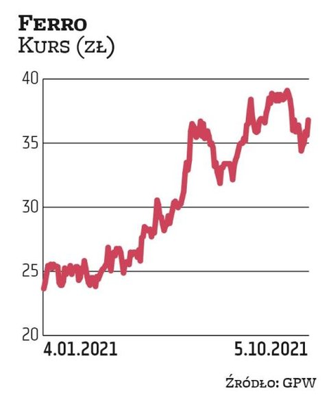 Ferro przeznaczy na wypłatę dywidendy z zysku za 2020 r. 46,7 mln zł, co daje 2,2 zł na akcję. Notow