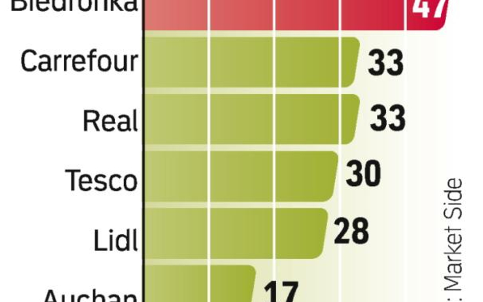 Tanie sklepy wybiera coraz więcej Polaków. Nawet sieci hipermarketów przegrywają z nimi poziomem cen