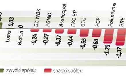 Poranny optymizm inwestorów szybko się ulotnił. Mimo lepszych danych makro ze Stanów Zjednoczonych ś
