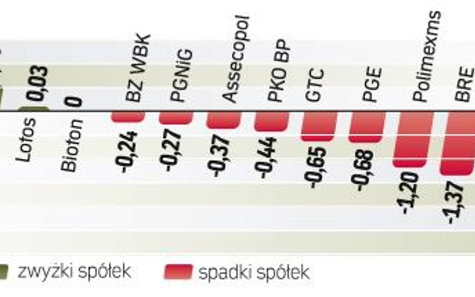 Poranny optymizm inwestorów szybko się ulotnił. Mimo lepszych danych makro ze Stanów Zjednoczonych ś