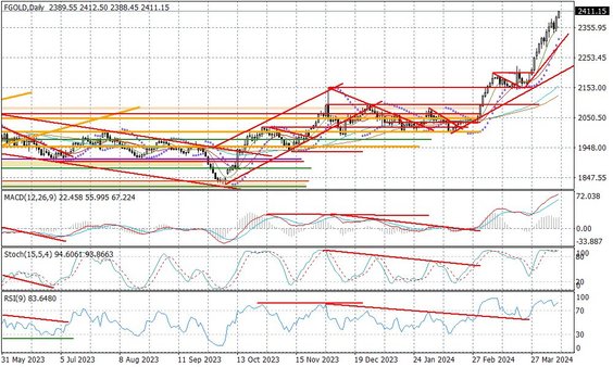 Notowania złota – dane dzienne