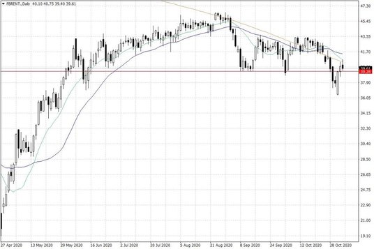 Notowania ropy naftowej Brent – dane dzienne