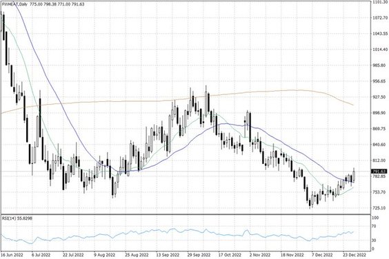 Notowania pszenicy w USA – dane dzienne