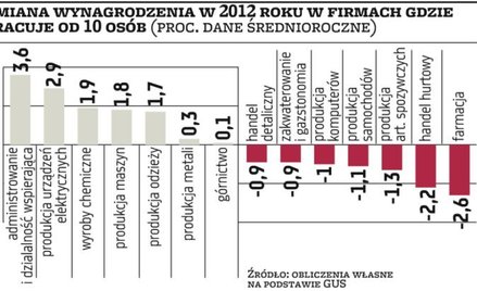 Przemysł nie daje zarobić