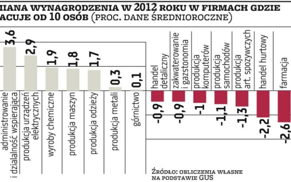 Przemysł nie daje zarobić