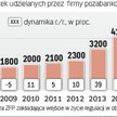 Polacy coraz chętniej zadłużają się poza bankami