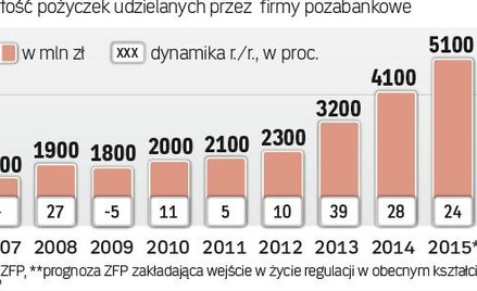 Polacy coraz chętniej zadłużają się poza bankami