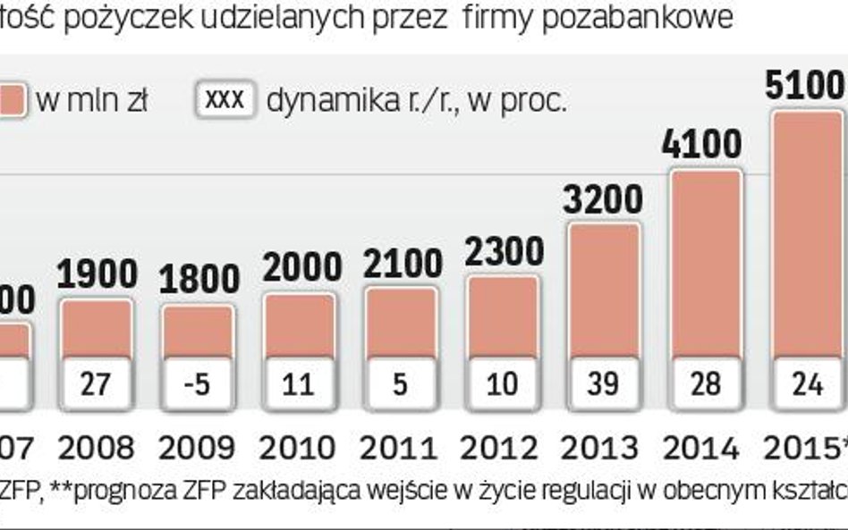 Polacy coraz chętniej zadłużają się poza bankami