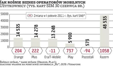 Mobilne sieci mają z Internetu miliardy