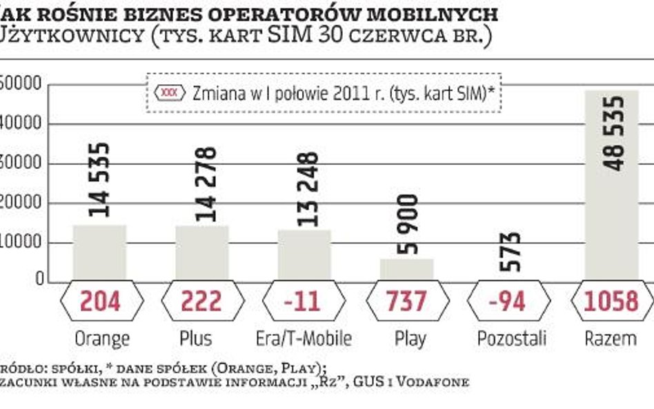 Mobilne sieci mają z Internetu miliardy