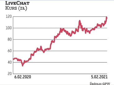 Mimo solidnych zwyżek w ubiegłym roku notowania LiveChatu kontynuują dobrą passę. Biznes technologic
