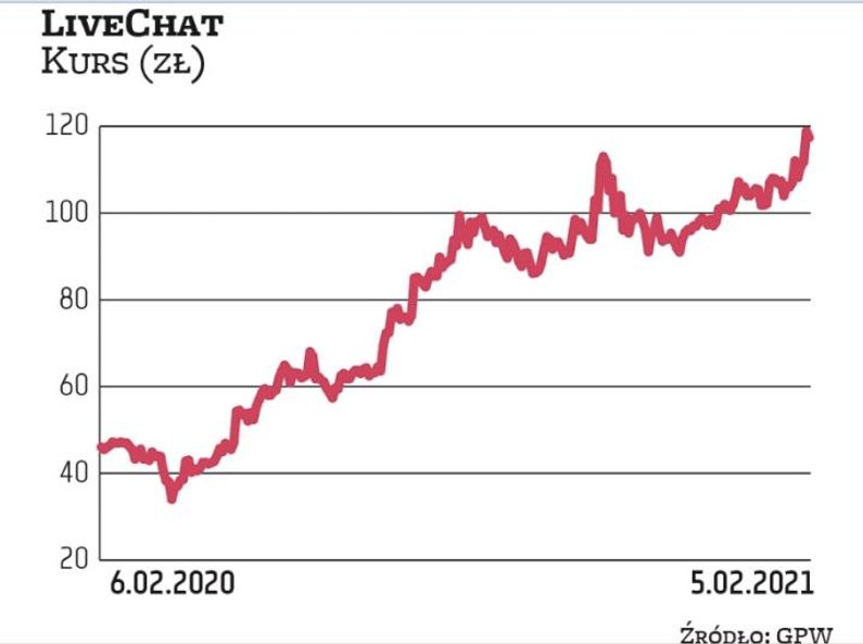 Mimo solidnych zwyżek w ubiegłym roku notowania LiveChatu kontynuują dobrą passę. Biznes technologic