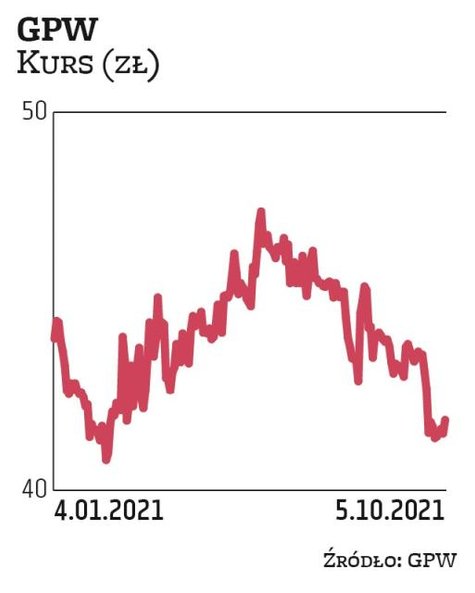 W tym roku GPW wypłaciła dywidendę w kwocie 104,9 mln zł, czyli 2,5 zł na walor. Notowania akcji od 