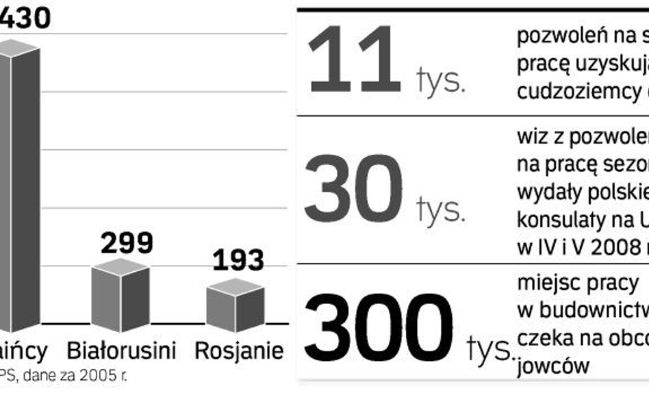 Zarabianie w Polsce nie interesuje Rosjan