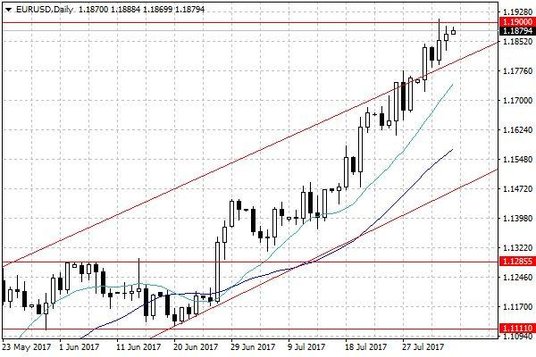 Wykres dzienny EUR/USD