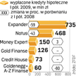 Dochody firm radykalnie się zmniejszyły, ponieważ dostają prowizje od dużo mniejszej liczby udzielon