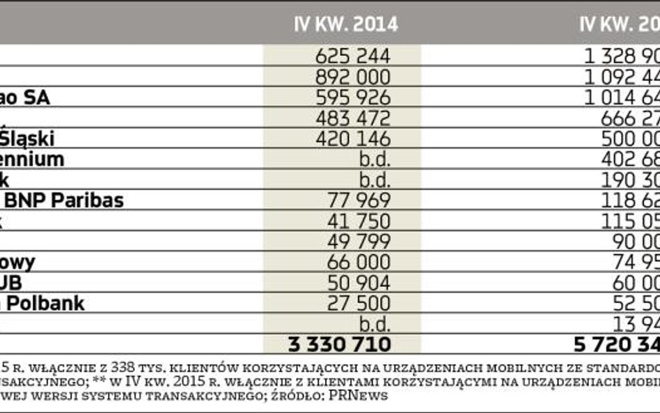 Liczba aktywnych użytkowników bankowości mobilnej (minimum jedno logowanie miesięcznie)