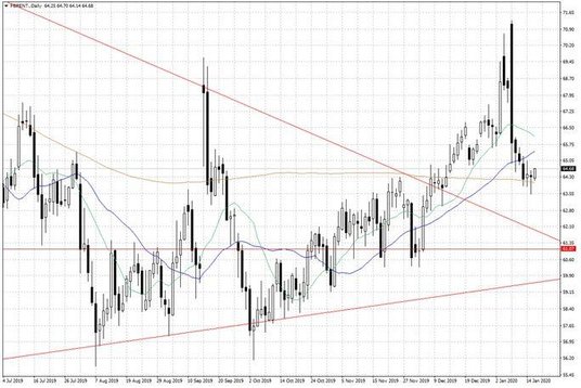 Notowania ropy naftowej Brent – dane dzienne