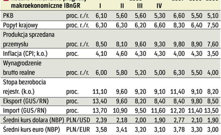 Gospodarka nieco zwolniła