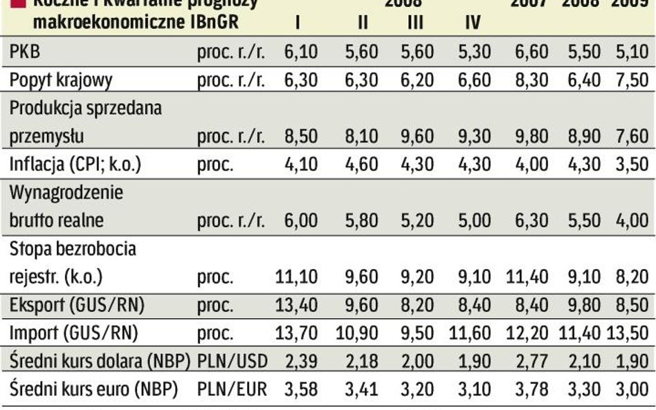 Gospodarka nieco zwolniła