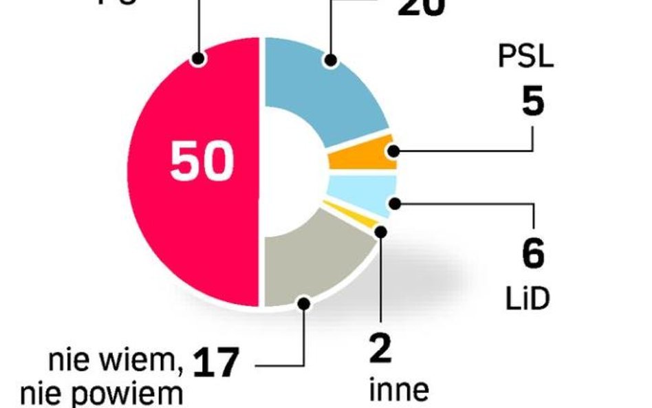 PO na czele, a potem długo nikt