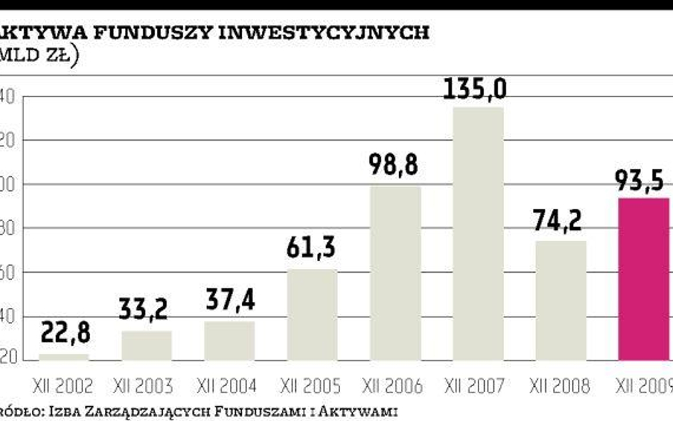 Kwota oszczędności w funduszach rośnie