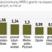 Głównym źródłem wsparcia projektów miejskich będą programy regionalne