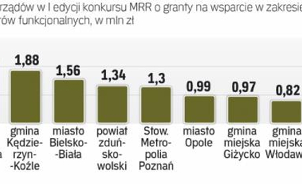 Głównym źródłem wsparcia projektów miejskich będą programy regionalne