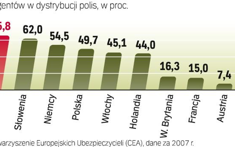 W niektórych krajach agenci to już przeszłość. Królują tam brokerzy (Wielka Brytania) i bancassuranc